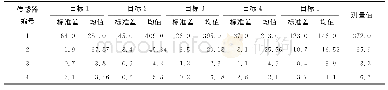 表3 5个目标的测量参数与测量值