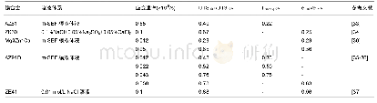 《表2 不同镁合金在拉应力下的腐蚀降解》