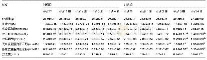 《表2 耐力运动训练小鼠体质量和血液指标的变化》