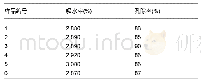 《表1 重组胶原蛋白海绵吸水率与孔隙率的检测》