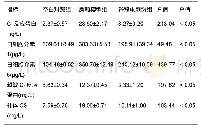 《表1 各组间血清C-反应蛋白、超敏C-反应蛋白、白细胞介素1、白细胞介素6及补体C3质量浓度比较 (, n=3)》