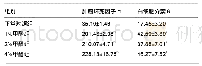 《表5 不同浓度的甲醛对化学性神经根炎症模型大鼠血清中肿瘤坏死因子α及白细胞介素6质量浓度的影响 (, n=5, ng/L)》