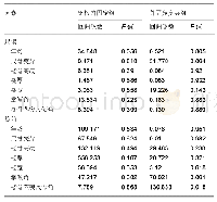 《表6 影响钢板内固定组和外固定支架组尺偏和旋前的多因素分析》