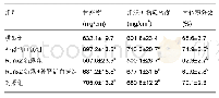 《表3 各组大鼠股骨显微结构参数 (±s, n=8)》