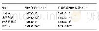 表2 各组细胞间黏附分子1、血管内皮细胞黏附分子1 mRNA表达比较 (±s, n=12)