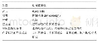 表1 植入物的材料学特征