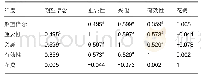 《表2 期望价值理论5个维度的相关性》