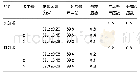 表3 热源实验中各组兔体温变化情况 (℃)