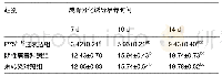 《表1 各组骨髓间充质干细胞成骨分化诱导后各时间点碱性磷酸酶活＿力(x±s,n=3,金氏单位/g)》