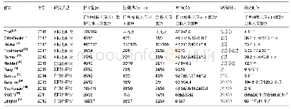 表1 纳入研究的一般特征