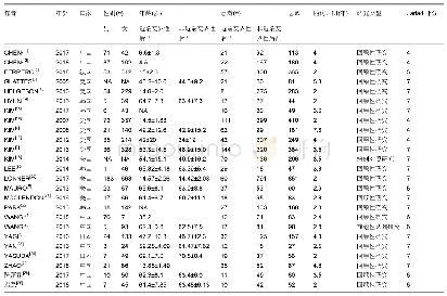 《表1 纳入文献基本信息：脊柱矫形后发生近端交界性后凸危险因素的荟萃分析》