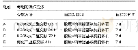 表1 实验分组：纳米羟基磷灰石前体与胶原自组装成类骨质复合材料的表征