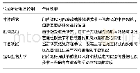 《表1 肌内效贴对慢性踝关节不稳患者运动神经肌肉控制的影响》