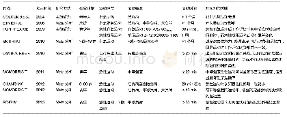 表4 运动对认知的改变：Citespace软件可视化分析运动与认知