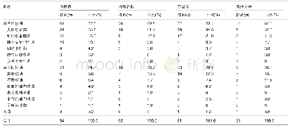 表3 输尿管支架管生物被膜细菌分布及构成比