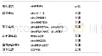 《表1 circRNA在各种组织修复中的表达》