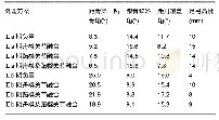 《表4 Ⅱa期和Ⅱb期平足模型术前负重及内侧柱融合后负重的测量参数》