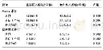 《表4 两组手术前后Harris评分与目测类比评分的比较(±s)》