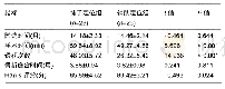 表3 两组患者术中及术后资料比较(±s)