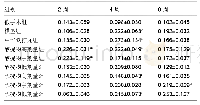 表3 药物干预后各组大鼠各期血清磷水平比较(±s,n=4,U/L)