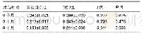 表1 不同时间段L3椎体骨密度(±s,n=10,g/cm2)