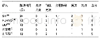 表2 纳入研究质量评价：唑来膦酸联合椎体后凸成形治疗骨质疏松性压缩骨折：提高骨密度、预防椎体再骨折、远期疗效评价的Meta分析