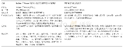 表1 血管球囊及支架材料介绍