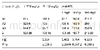 《表3 CCK-8法检测不同质量浓度地黄梓醇干预炎性成骨细胞的存活率(%)》