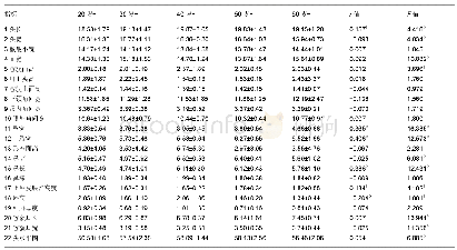 表3 伊犁哈萨克族男性22项头面部测置指标结果
