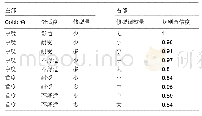 表1 部分青少年特发性脊柱侧弯矫形器设计模糊规则