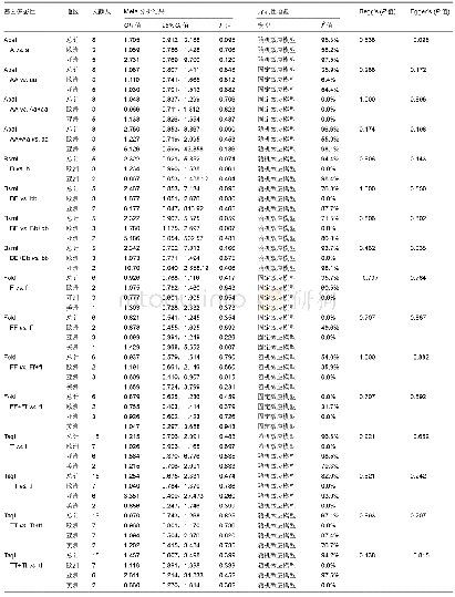 表3 维生素D受体基因多态性与骨关节炎关系的Meta分析结果