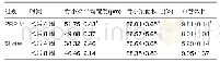 表3 两组术后不同时间点骨痂成分检测值比较(±s,n=2)