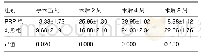 表4 两组血清中骨钙素水平比较(±s,n=2，μg/L)