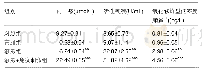 表3 各组大鼠血浆氧化应激损伤指标的检测结果(±s,n=10)