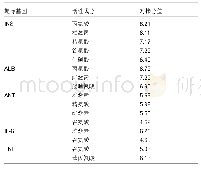 表2“龟板-鹿角”核心靶标基因与活性成分分子对接结果