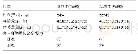 表3 前期试验中择期手术患者的一般临床资料