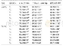 表5 右美托咪定对七氟醚吸入麻醉诱导行颅脑手术患者血流动力学指标的影响(±s)