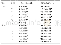 表6 右美托咪定对七氟醚吸入麻醉诱导行颅脑手术患者应激指标的影响(±s)