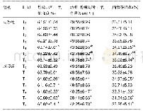 表7 右美托咪定对七氟醚吸入麻醉诱导行颅脑手术患者脑氧代谢指标的影响(±s)