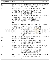 表1|富血小板血浆对肌腱干细胞增殖分化的影响