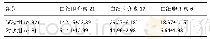 表3|两组外周血中白细胞介素21、白细胞介素17及白细胞介素6水平