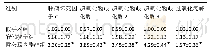 《表4|实时荧光定量PCR分析雷公藤内酯醇对脊髓损伤大鼠脊髓中炎症因子和氧化应激m RNA相对表达量的影响(x-±s)》