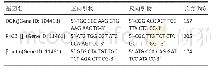 表1|Real-time PCR所用的引物序列