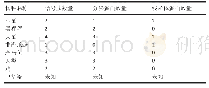 表4|Fasciclin蛋白信号肽分析