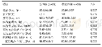 表1|两组受试者基本信息及足姿特征