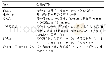 表1|全髋关节假体的材料学特征