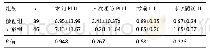 表5|两组术前及末次随访时PI-ll、ll I值比较(±s)
