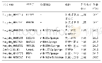 表1|软骨细胞环状RNA文献报道