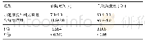 表6|两组患者住院时间及住院满意度评分比较