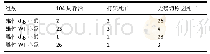 表1|各组动物的生存情况